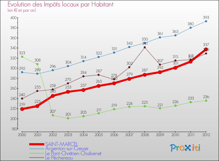Evolution et montant des impôts locaux par Habitant pour SAINT-MARCEL et les communes proches Comparaison des impôts locaux par habitant pour SAINT-MARCEL et les communes voisines