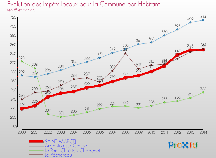 Evolution et montant des impôts locaux par Habitant pour SAINT-MARCEL et les communes proches de 2000 à 2014 Comparaison des impôts locaux par habitant pour SAINT-MARCEL et les communes voisines de 2000 à 2014