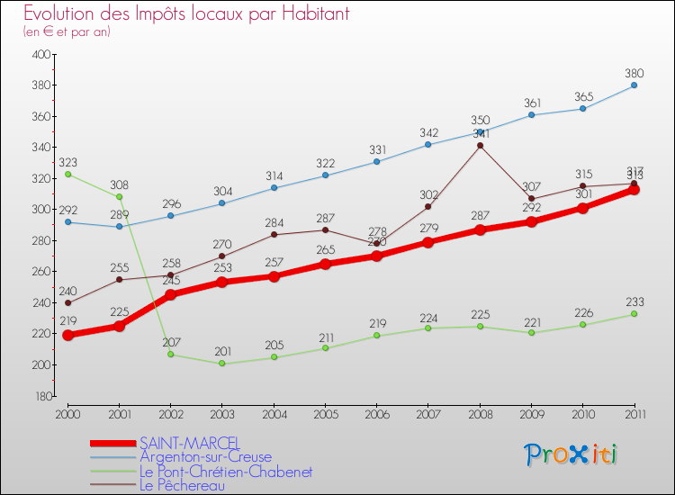 Evolution et montant des impôts locaux par Habitant pour SAINT-MARCEL et les communes proches Comparaison des impôts locaux par habitant pour SAINT-MARCEL et les communes voisines