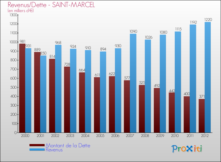 Evolution comparée de la dette et des revenus pour la commune de SAINT-MARCEL de 2000 à 2012 Comparaison de la dette et des revenus pour SAINT-MARCEL de 2000 à 2012