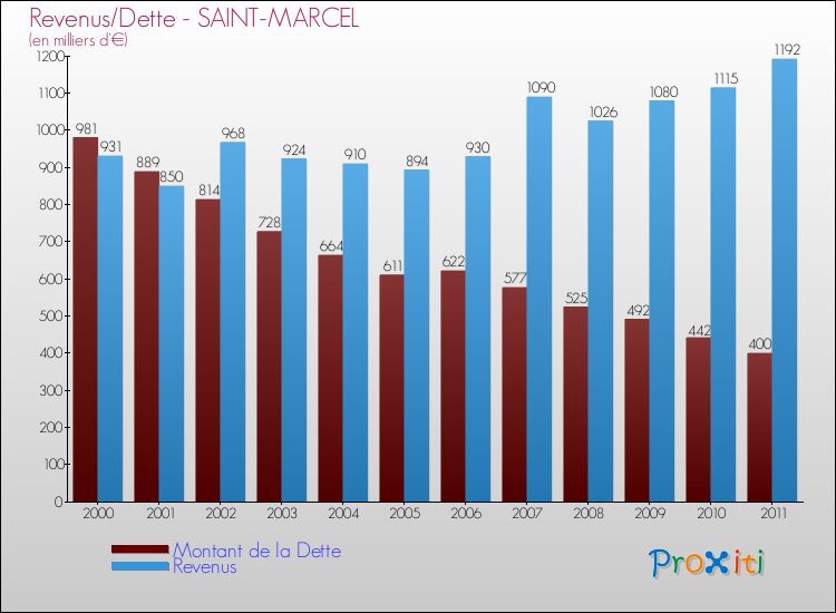 Evolution comparée de la dette et des revenus pour la commune de SAINT-MARCEL de 2000 à 2011 Comparaison de la dette et des revenus pour SAINT-MARCEL de 2000 à 2011