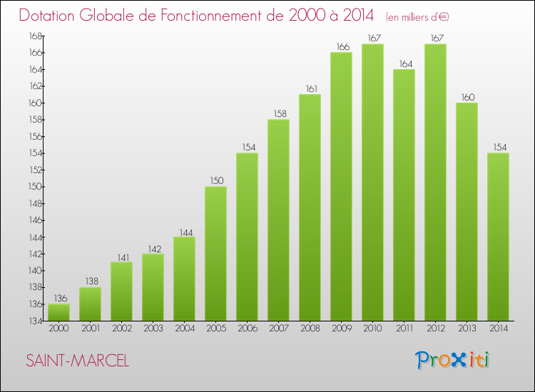 Evolution du montant de la Dotation Globale de Fonctionnement pour la commune de SAINT-MARCEL de 2000 à 2014 Evolution du montant de la Dotation Globale de Fonctionnement pour SAINT-MARCEL de 2000 à 2014