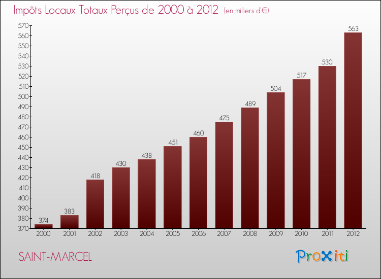 Evolution des Impôts Locaux pour la commune de SAINT-MARCEL de 2000 à 2012 Evolution des Impôts Locaux pour SAINT-MARCEL de 2000 à 2012