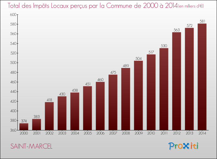 Evolution des Impôts Locaux pour la commune de SAINT-MARCEL de 2000 à 2014 Evolution des Impôts Locaux pour SAINT-MARCEL de 2000 à 2014