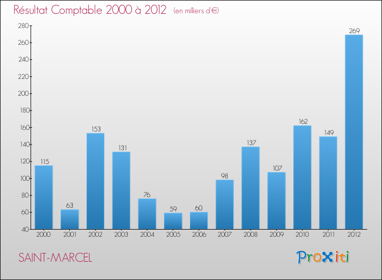 Evolution du résultat comptable pour la commune de SAINT-MARCEL de 2000 à 2012 Evolution du résultat comptable pour SAINT-MARCEL de 2000 à 2012