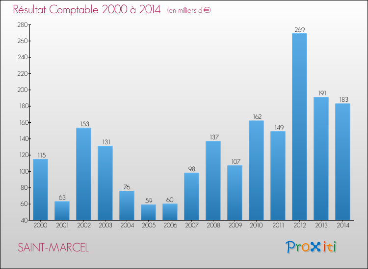 Evolution du résultat comptable pour la commune de SAINT-MARCEL de 2000 à 2014 Evolution du résultat comptable pour SAINT-MARCEL de 2000 à 2014