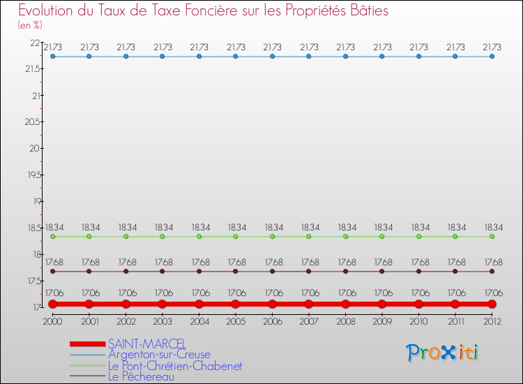 Evolution du taux de la taxe foncière sur le bati pour SAINT-MARCEL et les communes proches de 2000 à 2012 Comparaison des taux de taxe foncière sur le bati pour SAINT-MARCEL et les communes voisines de 2000 à 2012