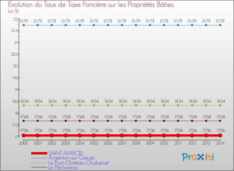 Evolution du taux de la taxe foncière sur le bati pour SAINT-MARCEL et les communes proches de 2000 à 2014 Comparaison des taux de taxe foncière sur le bati pour SAINT-MARCEL et les communes voisines de 2000 à 2014