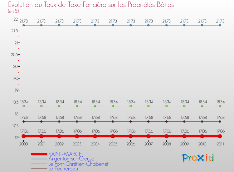 Evolution du taux de la taxe foncière sur le bati pour SAINT-MARCEL et les communes proches Comparaison des taux de taxe foncière sur le bati pour SAINT-MARCEL et les communes voisines
