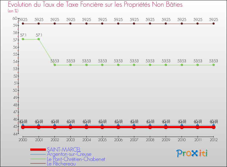 Evolution du taux de la taxe foncière sur les immeubles et terrains non batis pour SAINT-MARCEL et les communes proches de 2000 à 2012 Comparaison des taux de la taxe foncière sur les immeubles et terrains non batis pour SAINT-MARCEL et les communes voisines de 2000 à 2012