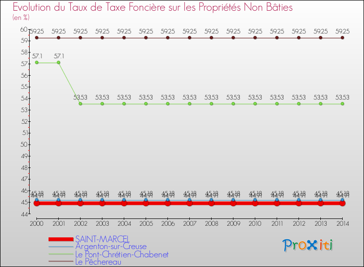 Evolution du taux de la taxe foncière sur les immeubles et terrains non batis pour SAINT-MARCEL et les communes proches de 2000 à 2014 Comparaison des taux de la taxe foncière sur les immeubles et terrains non batis pour SAINT-MARCEL et les communes voisines de 2000 à 2014