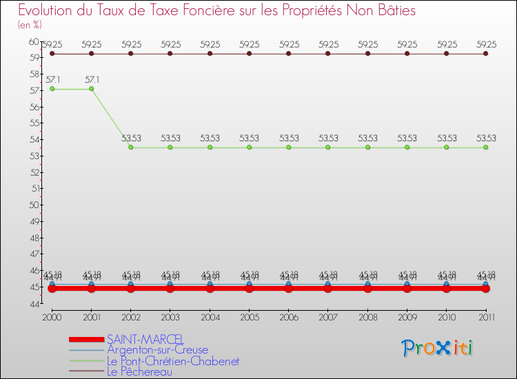 Evolution du taux de la taxe foncière sur les immeubles et terrains non batis pour SAINT-MARCEL et les communes proches Comparaison des taux de la taxe foncière sur les immeubles et terrains non batis pour SAINT-MARCEL et les communes voisines