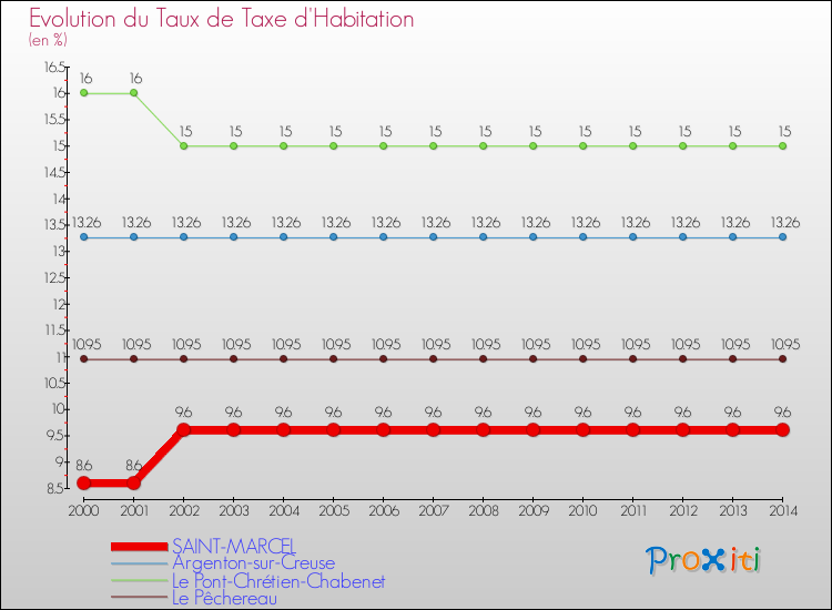 Evolution du taux de la taxe d'habitation pour SAINT-MARCEL et les communes proches de 2000 à 2014 Comparaison des taux de la taxe d'habitation pour SAINT-MARCEL et les communes voisines de 2000 à 2014