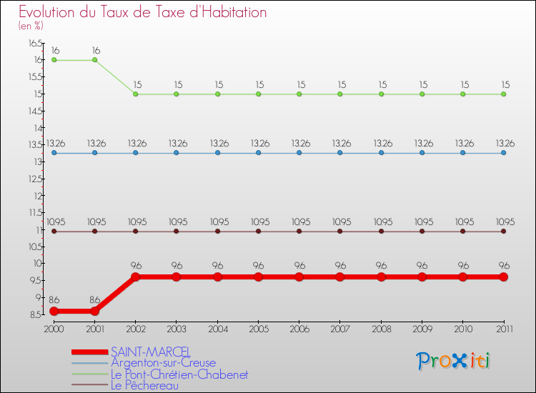 Evolution du taux de la taxe d'habitation pour SAINT-MARCEL et les communes proches Comparaison des taux de la taxe d'habitation pour SAINT-MARCEL et les communes voisines