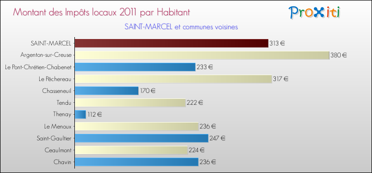 Montant des impôts locaux par Habitant pour SAINT-MARCEL et les communes proches Comparaison des impôts locaux par habitant pour SAINT-MARCEL et les communes voisines