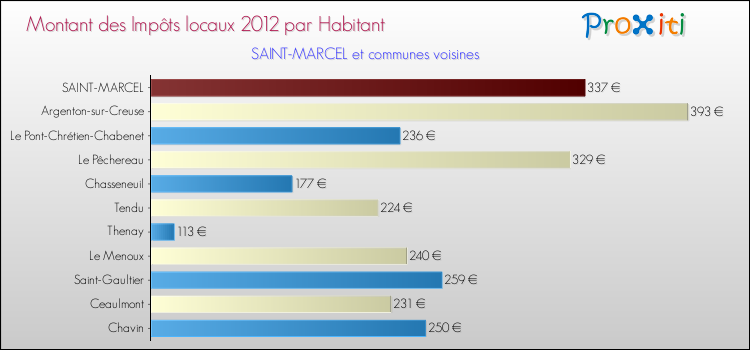 Montant des impôts locaux par Habitant pour SAINT-MARCEL et les communes proches Comparaison des impôts locaux par habitant pour SAINT-MARCEL et les communes voisines