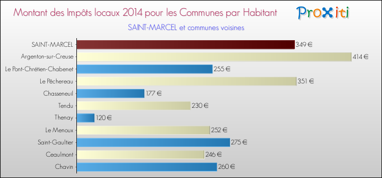 Montant des impôts locaux par Habitant pour SAINT-MARCEL et les communes proches en 2014 Comparaison des impôts locaux par habitant pour SAINT-MARCEL et les communes voisines en 2014