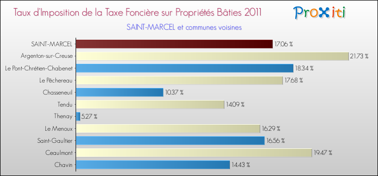 Taux d'imposition de la taxe foncière sur le bati 2011 pour SAINT-MARCEL et les communes proches Comparaison des taux d'imposition de la taxe foncière sur le bati 2011 pour SAINT-MARCEL et les communes voisines
