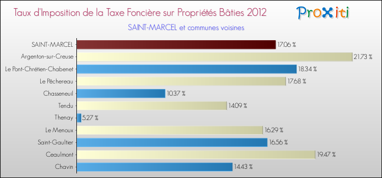 Taux d'imposition de la taxe foncière sur le bati 2012 pour SAINT-MARCEL et les communes proches Comparaison des taux d'imposition de la taxe foncière sur le bati 2012 pour SAINT-MARCEL et les communes voisines