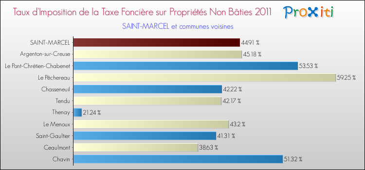 Taux d'imposition de la taxe foncière sur les immeubles et terrains non batis 2011 pour SAINT-MARCEL et les communes proches Comparaison des taux d'imposition de la taxe foncière sur les immeubles et terrains non batis 2011 pour SAINT-MARCEL et les communes voisines