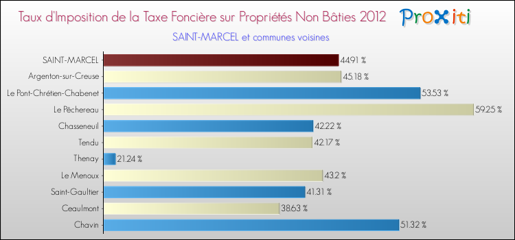Taux d'imposition de la taxe foncière sur les immeubles et terrains non batis 2012 pour SAINT-MARCEL et les communes proches Comparaison des taux d'imposition de la taxe foncière sur les immeubles et terrains non batis 2012 pour SAINT-MARCEL et les communes voisines
