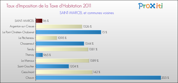 Taux d'imposition de la taxe d'habitation 2011 pour SAINT-MARCEL et les communes proches Comparaison des taux d'imposition de la taxe d'habitation 2011 pour SAINT-MARCEL et les communes voisines