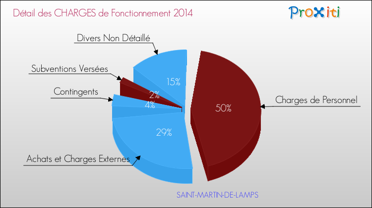 Décomposition des Charges de Fonctionnement 2014 de la commune de SAINT-MARTIN-DE-LAMPS Charges de Fonctionnement 2014 pour la commune de SAINT-MARTIN-DE-LAMPS