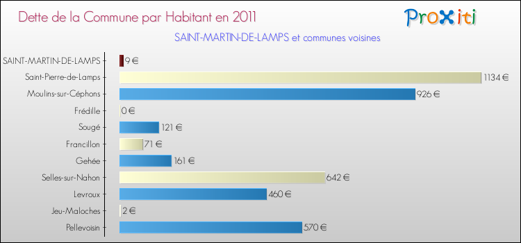 Dette par habitant de la commune en 2011 pour SAINT-MARTIN-DE-LAMPS et les communes proches Comparaison de la dette par habitant de la commune en 2011 pour SAINT-MARTIN-DE-LAMPS et les communes voisines
