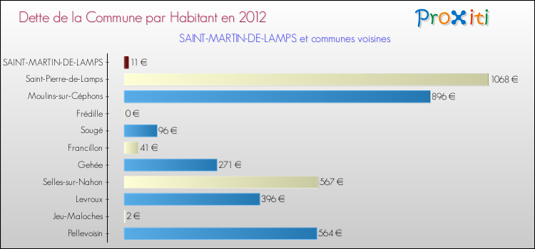 Dette par habitant de la commune en 2012 pour SAINT-MARTIN-DE-LAMPS et les communes proches Comparaison de la dette par habitant de la commune en 2012 pour SAINT-MARTIN-DE-LAMPS et les communes voisines