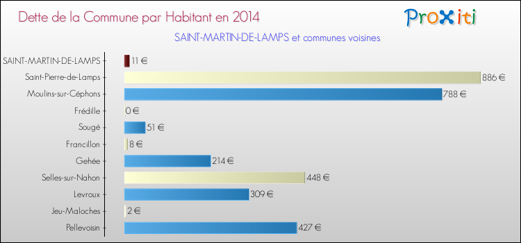 Dette par habitant de la commune en 2014 pour SAINT-MARTIN-DE-LAMPS et les communes proches Comparaison de la dette par habitant de la commune en 2014 pour SAINT-MARTIN-DE-LAMPS et les communes voisines