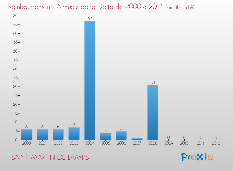 Evolution de l'annuité de la dette pour la commune de SAINT-MARTIN-DE-LAMPS de 2000 à 2012 Annuités de la dette pour SAINT-MARTIN-DE-LAMPS de 2000 à 2012