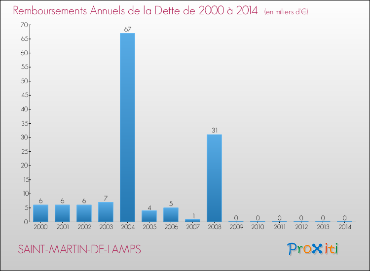 Evolution de l'annuité de la dette pour la commune de SAINT-MARTIN-DE-LAMPS de 2000 à 2014 Annuités de la dette pour SAINT-MARTIN-DE-LAMPS de 2000 à 2014