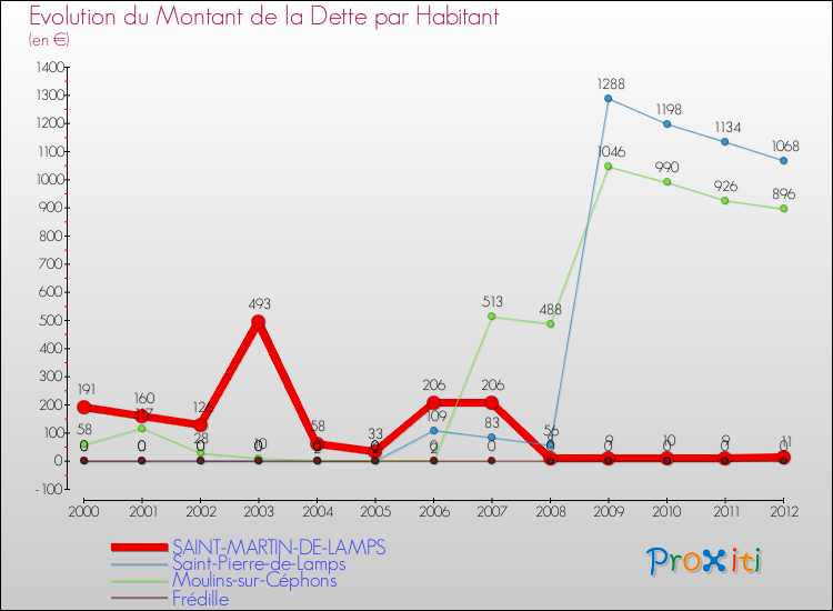 Evolution de la dette par habitant pour la commune de SAINT-MARTIN-DE-LAMPS et les communes proches de 2000 à 2012 Comparaison de la dette par habitant pour SAINT-MARTIN-DE-LAMPS et les communes voisines de 2000 à 2012
