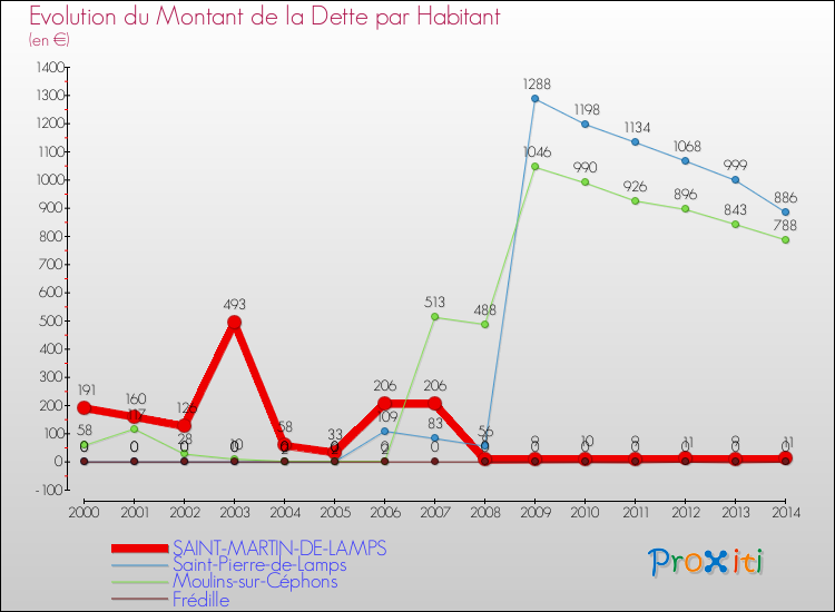 Evolution de la dette par habitant pour la commune de SAINT-MARTIN-DE-LAMPS et les communes proches de 2000 à 2014 Comparaison de la dette par habitant pour SAINT-MARTIN-DE-LAMPS et les communes voisines de 2000 à 2014