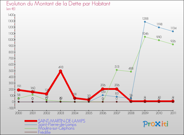 Evolution de la dette par habitant pour la commune de SAINT-MARTIN-DE-LAMPS et les communes proches Comparaison de la dette par habitant pour SAINT-MARTIN-DE-LAMPS et les communes voisines