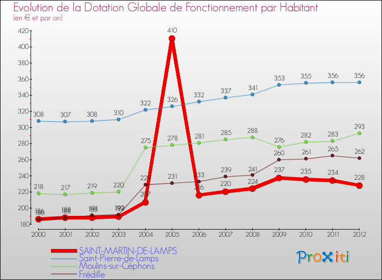 Evolution et montant de la dotation globale de fonctionnement par Habitant pour SAINT-MARTIN-DE-LAMPS et les communes proches Comparaison des dotations globales de fonctionnement par habitant pour SAINT-MARTIN-DE-LAMPS et les communes voisines