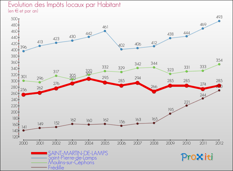 Evolution et montant des impôts locaux par Habitant pour SAINT-MARTIN-DE-LAMPS et les communes proches Comparaison des impôts locaux par habitant pour SAINT-MARTIN-DE-LAMPS et les communes voisines