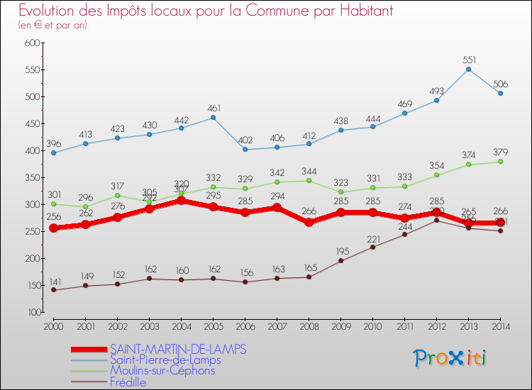 Evolution et montant des impôts locaux par Habitant pour SAINT-MARTIN-DE-LAMPS et les communes proches de 2000 à 2014 Comparaison des impôts locaux par habitant pour SAINT-MARTIN-DE-LAMPS et les communes voisines de 2000 à 2014