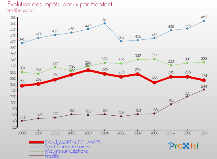 Evolution et montant des impôts locaux par Habitant pour SAINT-MARTIN-DE-LAMPS et les communes proches Comparaison des impôts locaux par habitant pour SAINT-MARTIN-DE-LAMPS et les communes voisines