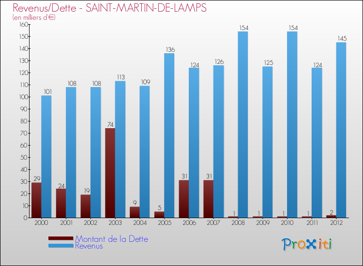 Evolution comparée de la dette et des revenus pour la commune de SAINT-MARTIN-DE-LAMPS de 2000 à 2012 Comparaison de la dette et des revenus pour SAINT-MARTIN-DE-LAMPS de 2000 à 2012