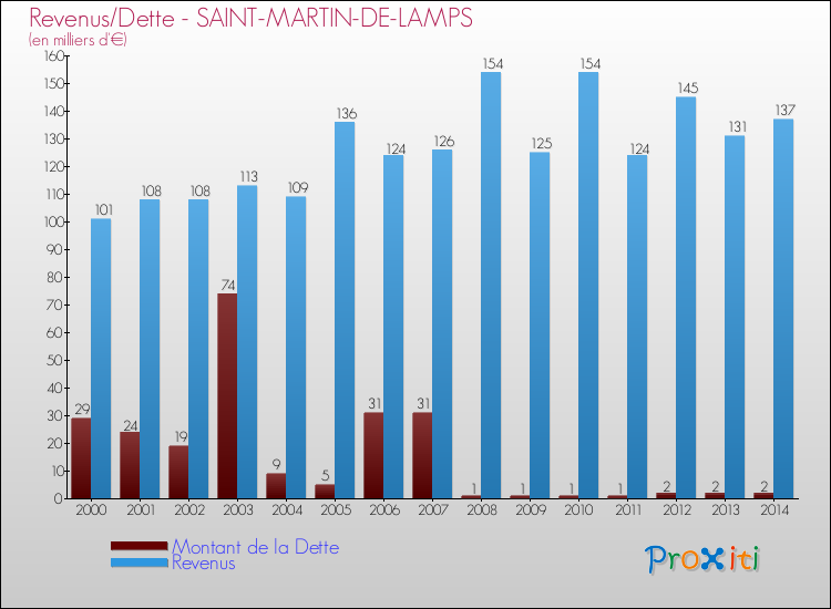 Evolution comparée de la dette et des revenus pour la commune de SAINT-MARTIN-DE-LAMPS de 2000 à 2014 Comparaison de la dette et des revenus pour SAINT-MARTIN-DE-LAMPS de 2000 à 2014