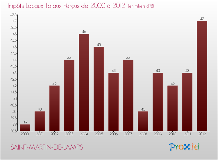 Evolution des Impôts Locaux pour la commune de SAINT-MARTIN-DE-LAMPS de 2000 à 2012 Evolution des Impôts Locaux pour SAINT-MARTIN-DE-LAMPS de 2000 à 2012