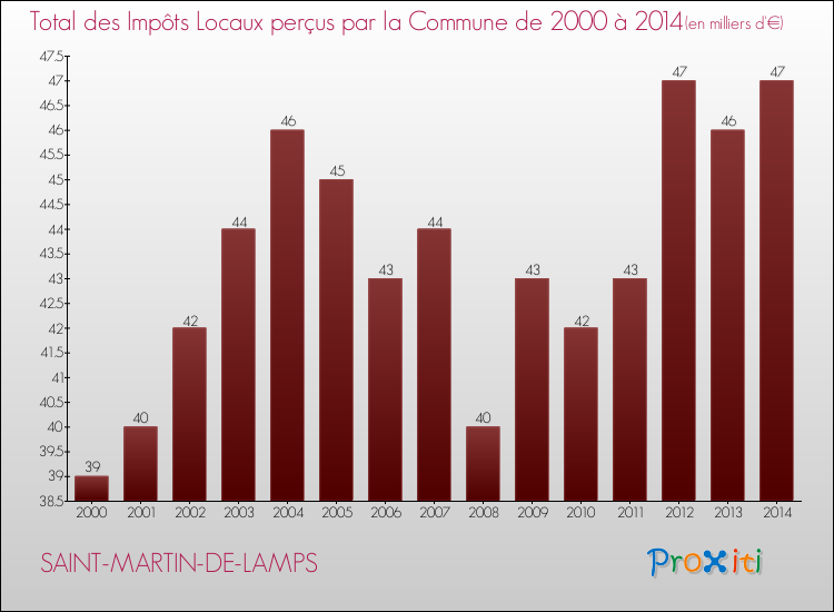 Evolution des Impôts Locaux pour la commune de SAINT-MARTIN-DE-LAMPS de 2000 à 2014 Evolution des Impôts Locaux pour SAINT-MARTIN-DE-LAMPS de 2000 à 2014