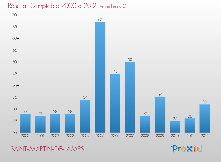 Evolution du résultat comptable pour la commune de SAINT-MARTIN-DE-LAMPS de 2000 à 2012 Evolution du résultat comptable pour SAINT-MARTIN-DE-LAMPS de 2000 à 2012