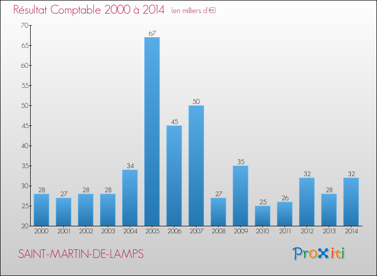 Evolution du résultat comptable pour la commune de SAINT-MARTIN-DE-LAMPS de 2000 à 2014 Evolution du résultat comptable pour SAINT-MARTIN-DE-LAMPS de 2000 à 2014