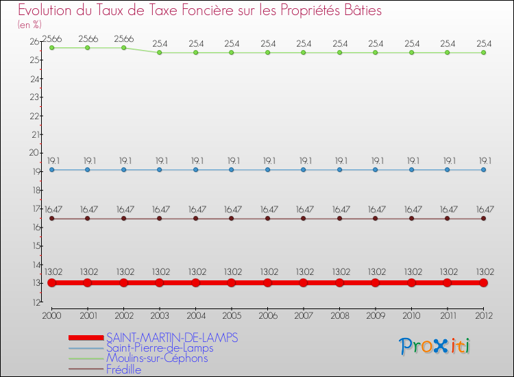 Evolution du taux de la taxe foncière sur le bati pour SAINT-MARTIN-DE-LAMPS et les communes proches de 2000 à 2012 Comparaison des taux de taxe foncière sur le bati pour SAINT-MARTIN-DE-LAMPS et les communes voisines de 2000 à 2012