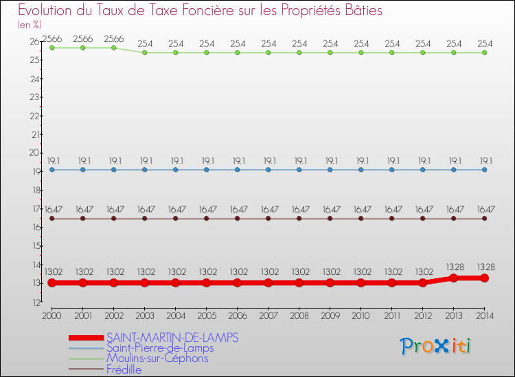Evolution du taux de la taxe foncière sur le bati pour SAINT-MARTIN-DE-LAMPS et les communes proches de 2000 à 2014 Comparaison des taux de taxe foncière sur le bati pour SAINT-MARTIN-DE-LAMPS et les communes voisines de 2000 à 2014
