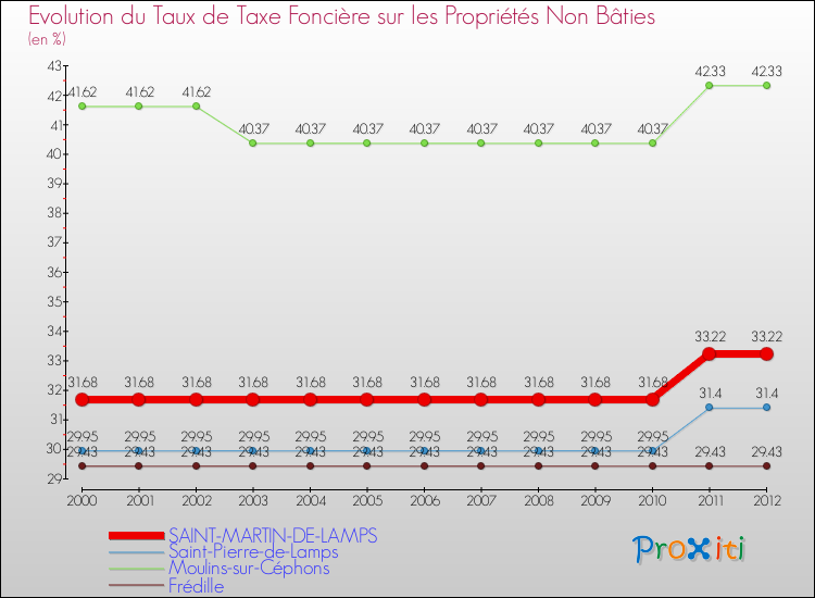 Evolution du taux de la taxe foncière sur les immeubles et terrains non batis pour SAINT-MARTIN-DE-LAMPS et les communes proches de 2000 à 2012 Comparaison des taux de la taxe foncière sur les immeubles et terrains non batis pour SAINT-MARTIN-DE-LAMPS et les communes voisines de 2000 à 2012