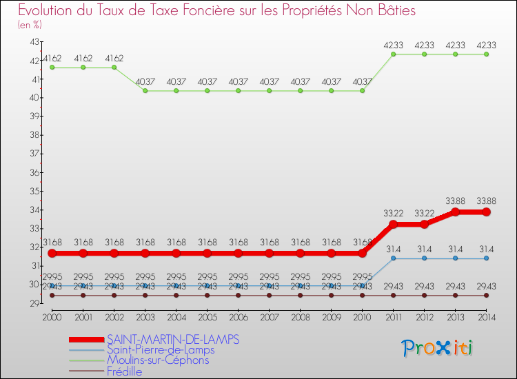 Evolution du taux de la taxe foncière sur les immeubles et terrains non batis pour SAINT-MARTIN-DE-LAMPS et les communes proches de 2000 à 2014 Comparaison des taux de la taxe foncière sur les immeubles et terrains non batis pour SAINT-MARTIN-DE-LAMPS et les communes voisines de 2000 à 2014