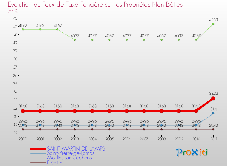 Evolution du taux de la taxe foncière sur les immeubles et terrains non batis pour SAINT-MARTIN-DE-LAMPS et les communes proches Comparaison des taux de la taxe foncière sur les immeubles et terrains non batis pour SAINT-MARTIN-DE-LAMPS et les communes voisines